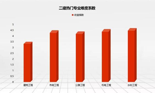 2022年二建還值得考試嗎？是否需要全職備考？  第2張