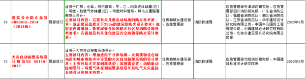 2019年消防考試，今年都有什么新的規范變動？1  第2張
