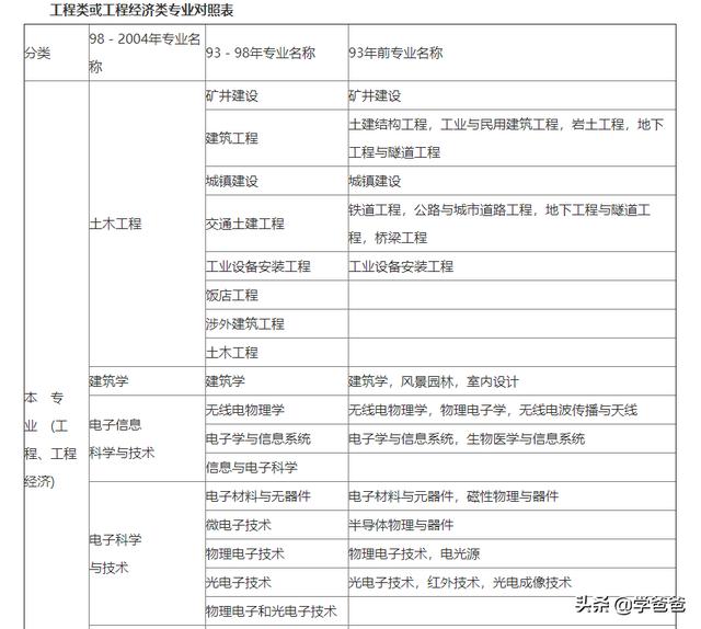 新疆對(duì)二建考試有沒(méi)有學(xué)歷限制？  第1張