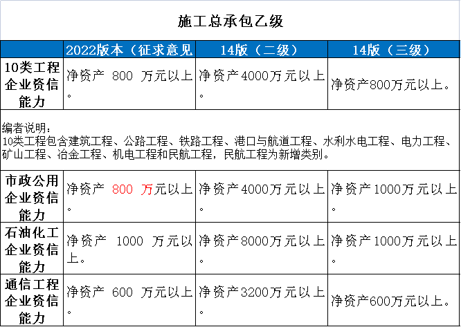 住建部:技術(shù)負(fù)責(zé)人必須為一級(jí)或二級(jí)注冊(cè)建造師且有工程業(yè)績(jī),建造師含金量大漲! 第9張 住建部:技術(shù)負(fù)責(zé)人必須為一級(jí)或二級(jí)注冊(cè)建造師且有工程業(yè)績(jī),建造師含金量大漲! 第9張