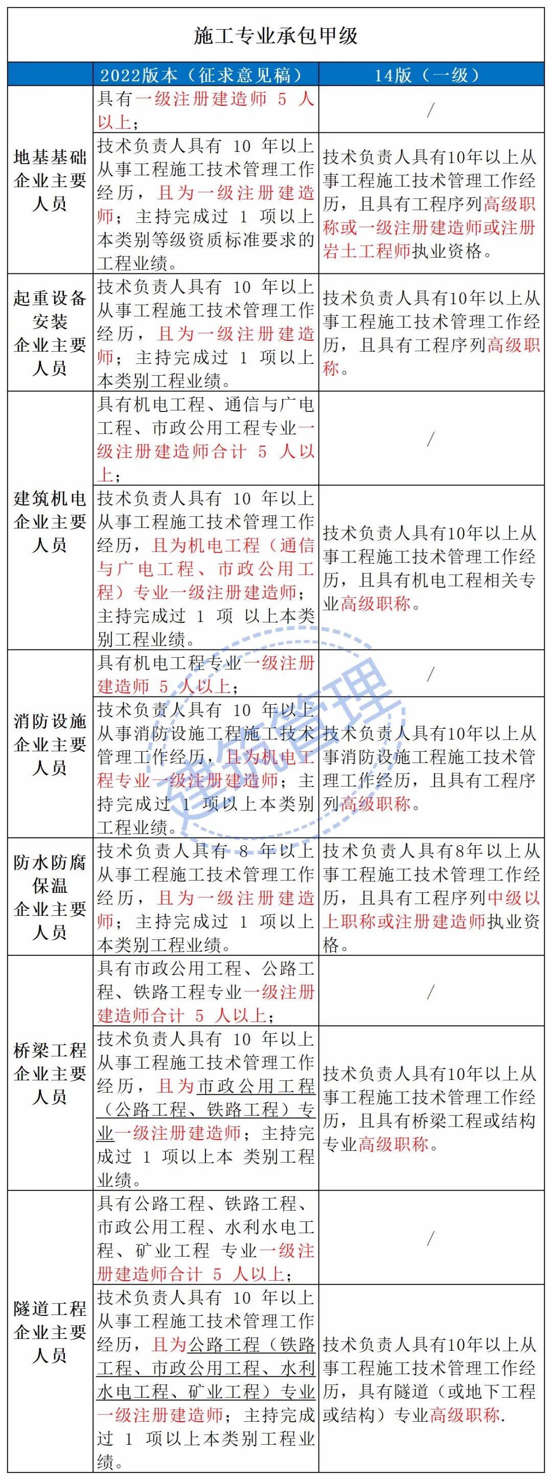 住建部：技術(shù)負(fù)責(zé)人必須為一級(jí)或二級(jí)注冊(cè)建造師且有工程業(yè)績(jī)，建造師含金量大漲！  第12張