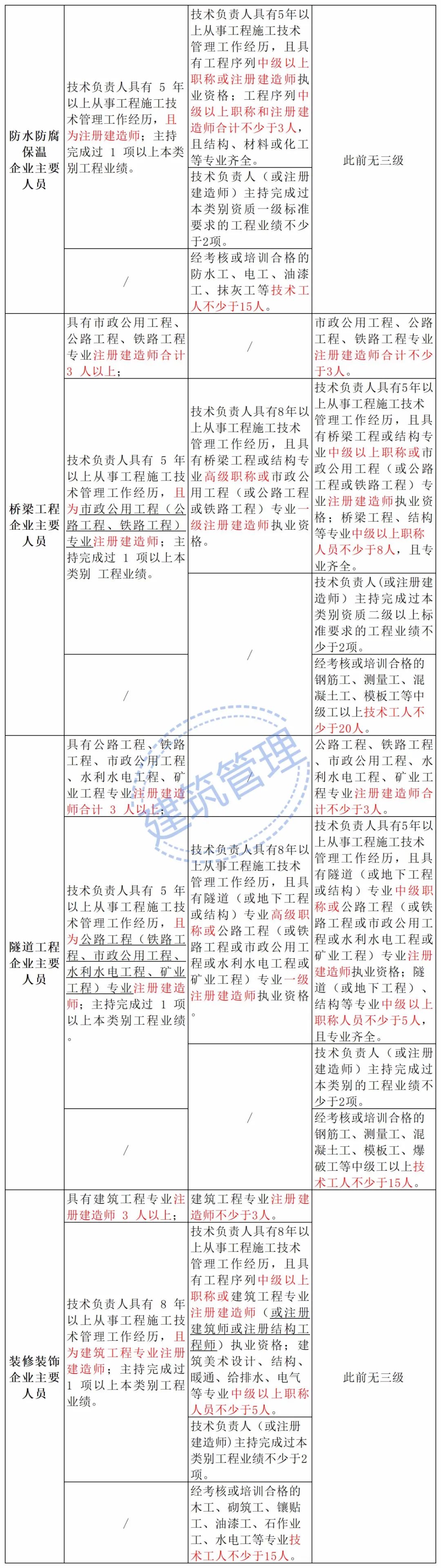 住建部：技術(shù)負(fù)責(zé)人必須為一級(jí)或二級(jí)注冊(cè)建造師且有工程業(yè)績(jī)，建造師含金量大漲！  第15張
