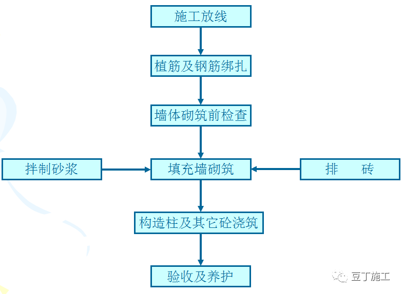 二次結(jié)構(gòu)施工質(zhì)量如何控制？就看這些細(xì)部及節(jié)點(diǎn)做法！  第4張