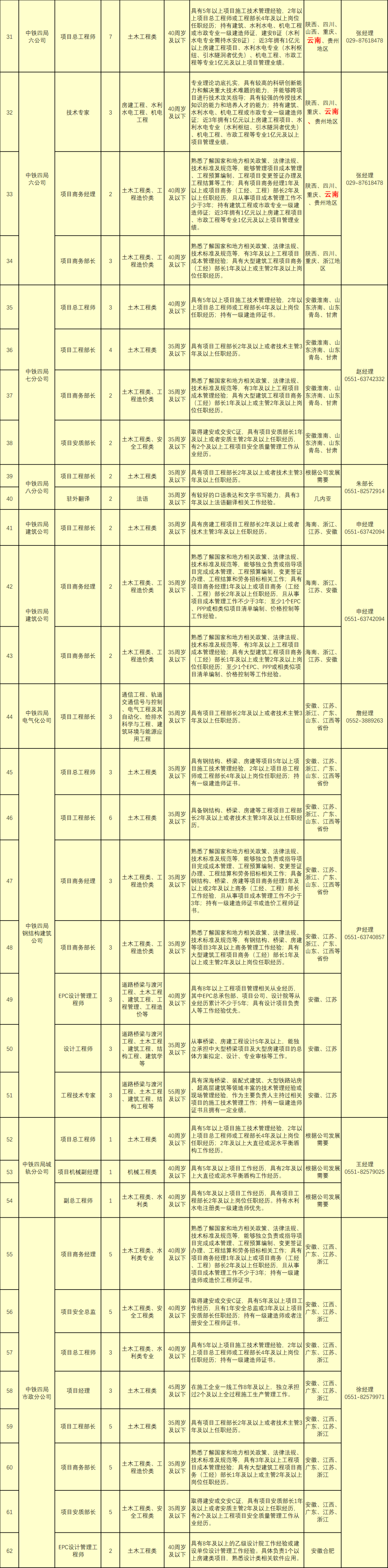 中鐵四局公開招聘562人，持一建證書優先！  第3張