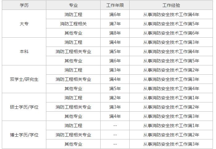 2021年二級消防工程師報名條件,北京二級消防工程師報考條件  第1張
