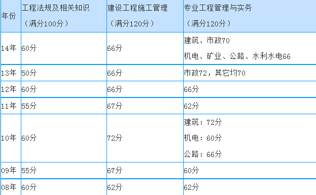 監(jiān)理工程師三控滿(mǎn)分監(jiān)理工程師三項(xiàng)控制各章節(jié)分值  第1張