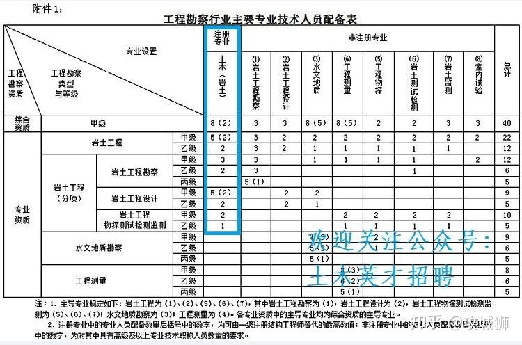 包含每年巖土工程師通過人數的詞條  第1張
