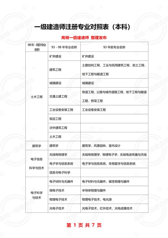 一級(jí)建造師各專業(yè)報(bào)考條件一級(jí)建造師報(bào)名條件專業(yè)對(duì)照表  第1張