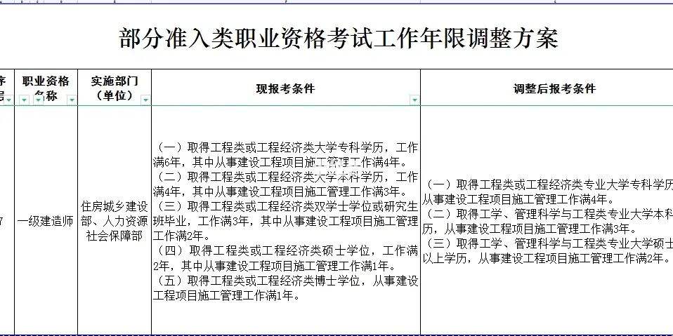 一級建造師和注冊監(jiān)理工程師一級建造師和注冊監(jiān)理工程師哪個好  第1張