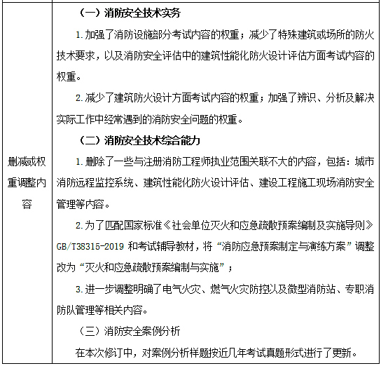 安徽一級注冊消防工程師考試時(shí)間,安徽一級注冊消防工程師考試  第2張