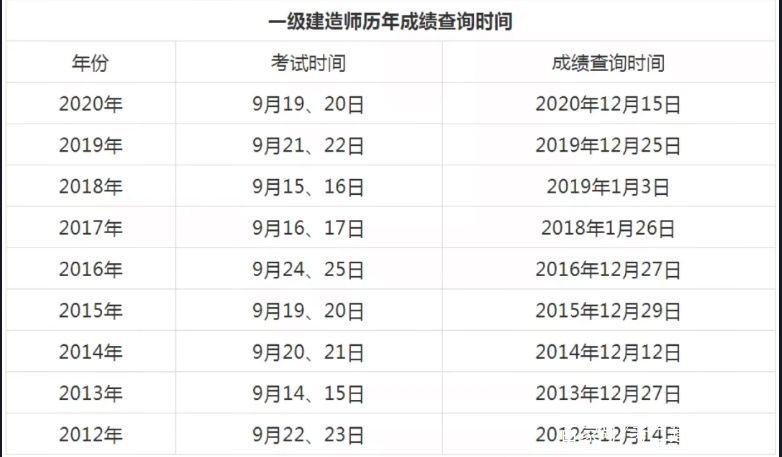 2020一級建造師報(bào)名時間,2020年一級建造師報(bào)考條件及時間  第2張