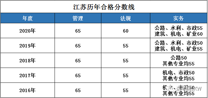 一級造價工程師分數線一級造價工程師分數線是多少  第2張