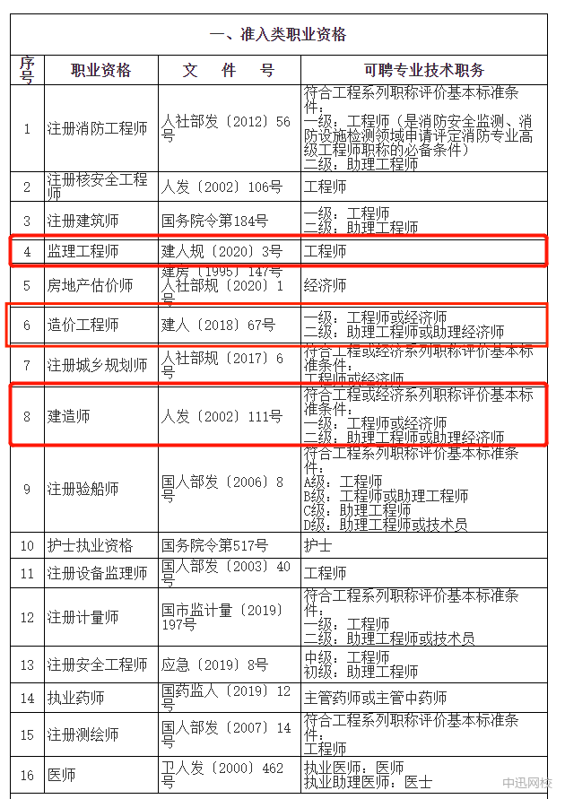 一級造價工程師與監理工程師,一級造價工程師與監理工程師哪個好  第1張