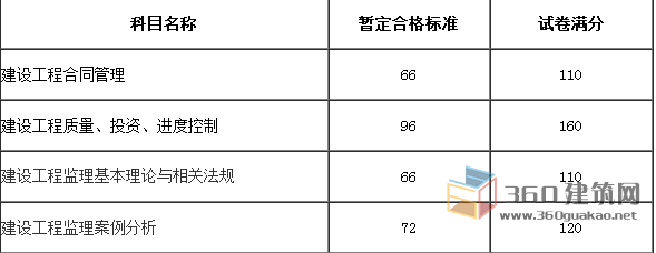 全國監理工程師成績合格標準監理工程師成績合格標準什么時候公布  第2張
