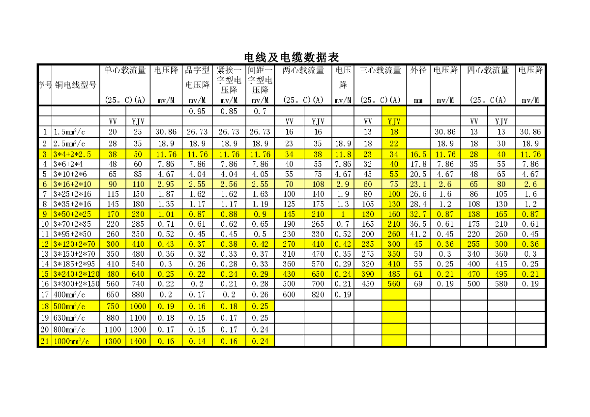 低壓電纜載流量對照表,低壓電纜載流量  第1張