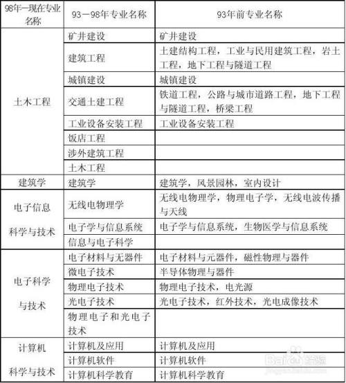 報(bào)考一級(jí)建造師的專業(yè)要求一級(jí)建造師報(bào)考專業(yè)要求專業(yè)對(duì)照表  第2張