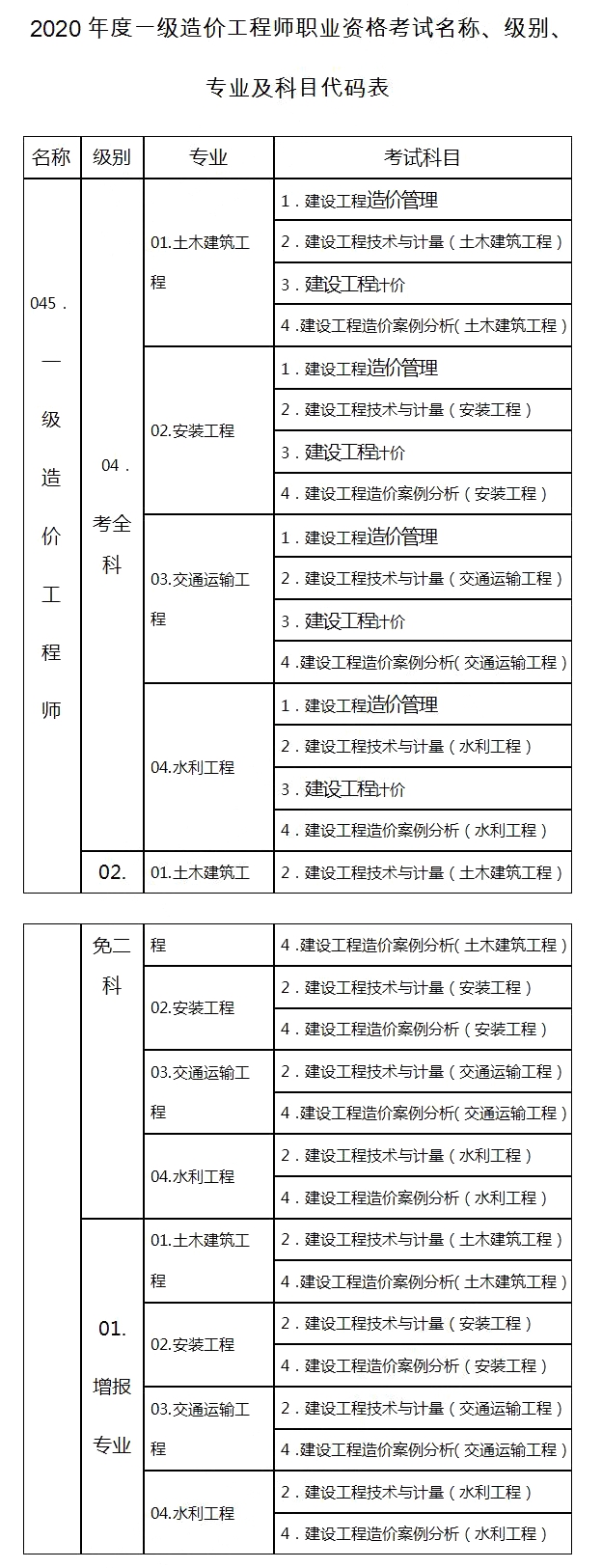 一級造價工程師哪個值錢一級造價工程師哪個專業值錢  第2張