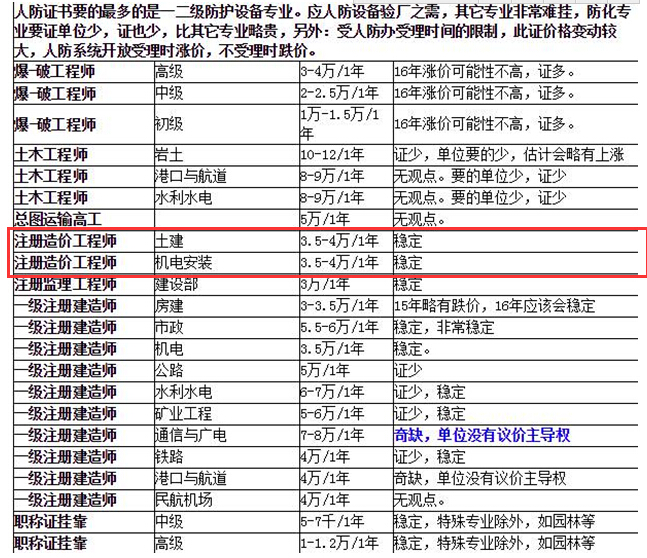 造價(jià)工程師掛靠省的簡(jiǎn)單介紹  第2張