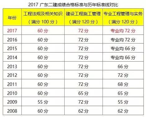 2010年二級(jí)建造師的簡(jiǎn)單介紹  第1張