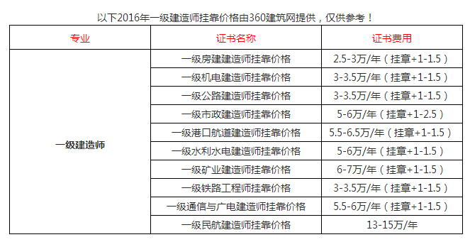 關(guān)于重慶一級(jí)建造師掛靠的信息  第1張