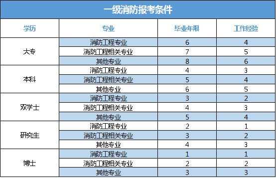 消防工程師報(bào)考條件學(xué)歷專業(yè)要求消防工程師報(bào)考條件有哪些  第1張