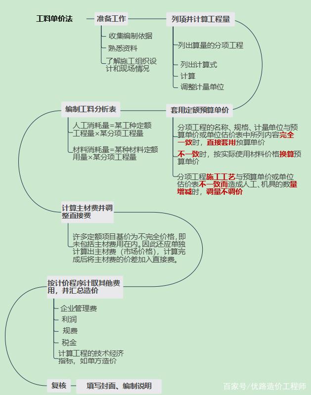 造價工程師必背,造價工程師必背知識點(diǎn)  第1張