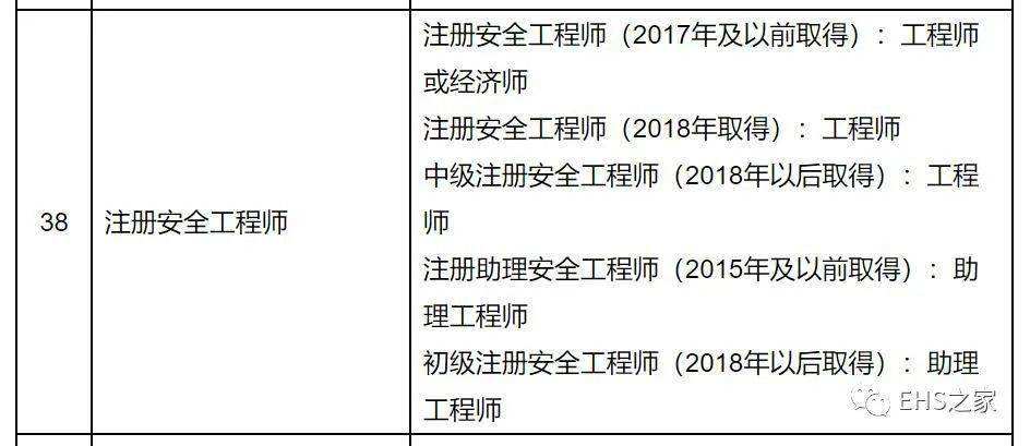 一級安全工程師和二級安全工程師的區(qū)別一級安全工程師  第1張