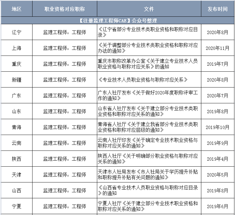 市政監理工程師主要干什么市政監理工程師報考條件  第2張
