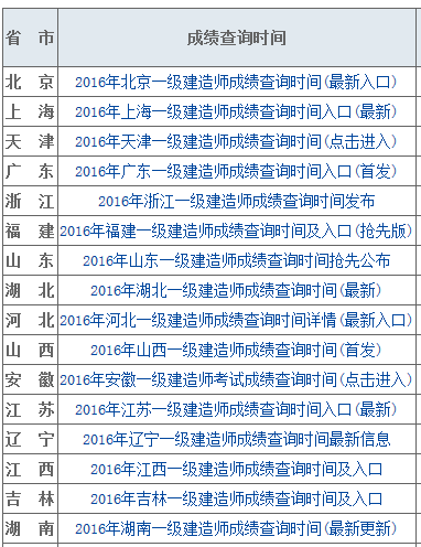 一級建造師查成績,一級建造師查成績報名地市是四川省軍轉有什么影響嘛  第1張