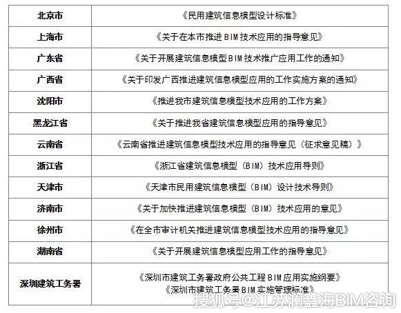 bim工程師報考條件和考試科目,bim工程師主要考些什么  第1張