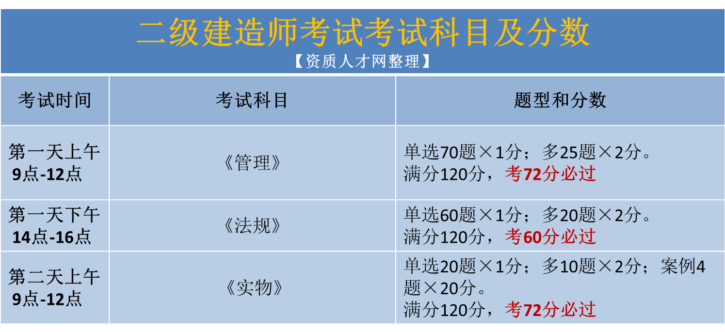 二級(jí)建造師簡(jiǎn)單嗎,二級(jí)建造師到底難不難考  第2張