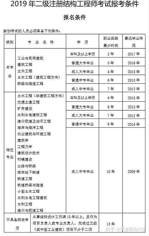 一級結構工程師基礎考試科目報名一級結構工程師報名要求  第1張