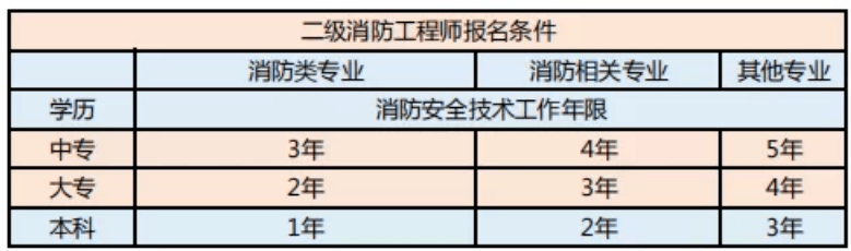 北京一級消防工程師報(bào)名官網(wǎng)北京一級消防工程師報(bào)名  第2張