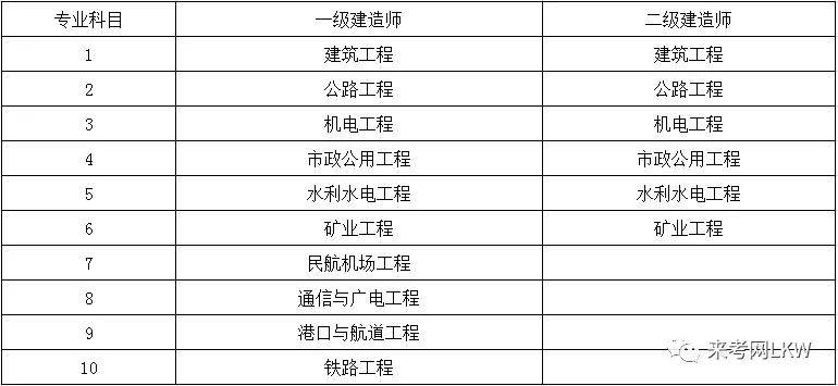 一級建造師考試科目先后一級建造師考試科目先后順序  第1張