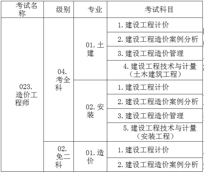 造價(jià)工程師考試科目分?jǐn)?shù)造價(jià)工程師考試及格線  第1張