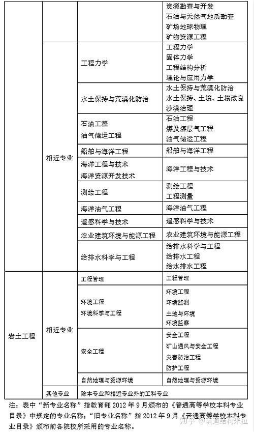考巖土工程師的相近專業巖土工程師吃香嗎  第1張