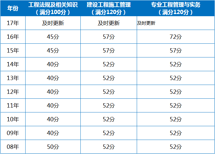 二級(jí)建造師官網(wǎng)成績(jī)查詢(xún),二級(jí)建造師成績(jī)論壇  第2張
