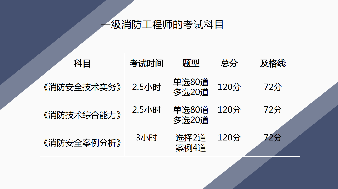 消防工程師報(bào)考條件是啥消防工程師報(bào)考資格條件  第2張
