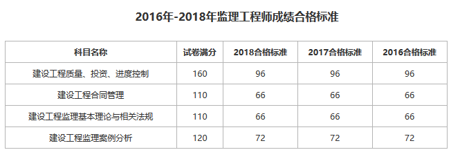 監理工程師考試成績合格標準,監理工程師考試成績多少分合格  第1張