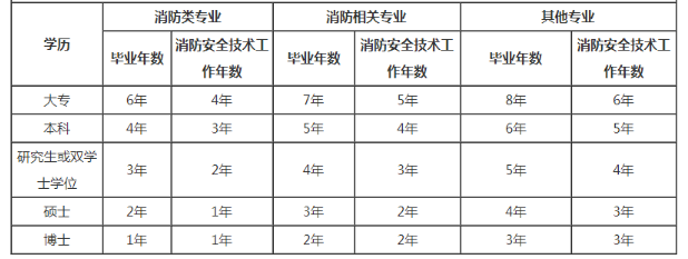 2021消防工程師的報考條件,消防工程師報考條件十  第1張