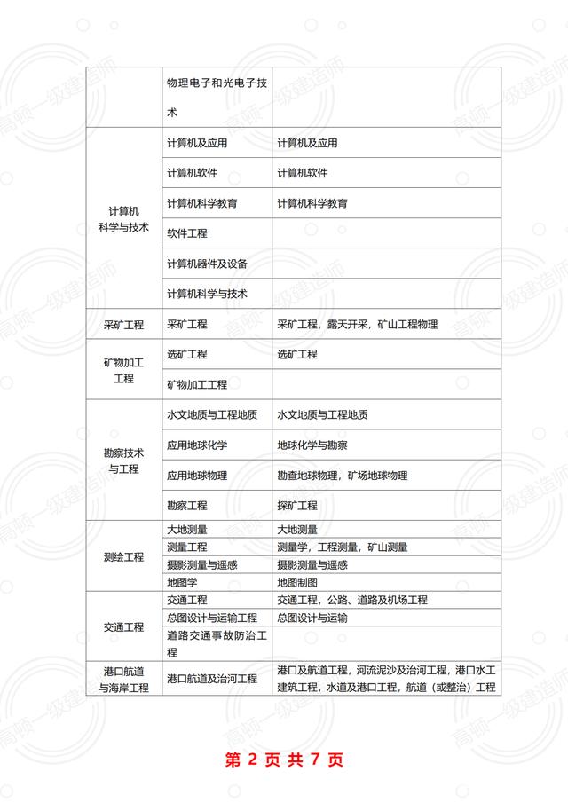 一級建造師報名條件專業(yè)對照表,一級建造師報考條件相關(guān)專業(yè)  第1張