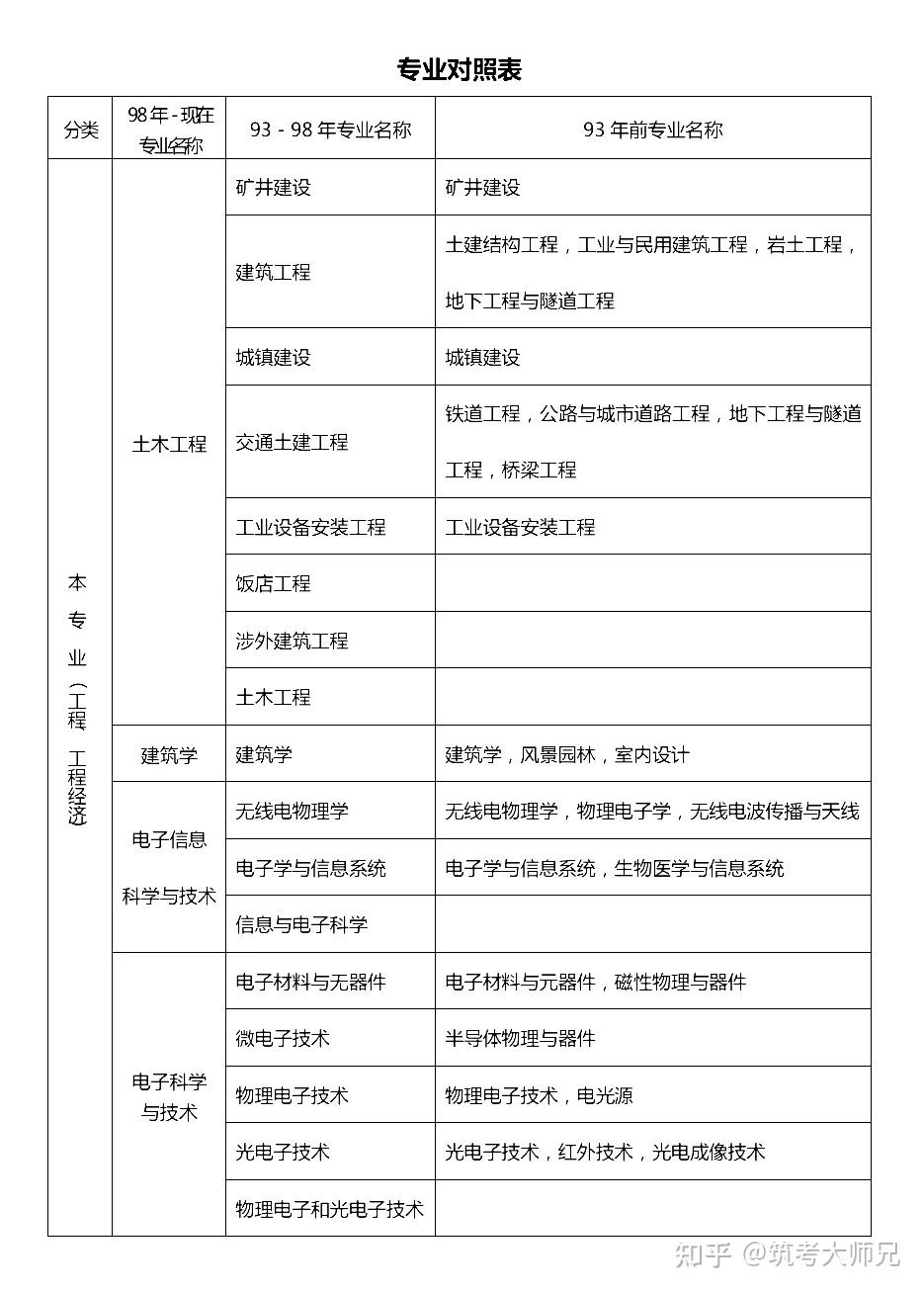 一級建造師報名條件專業(yè)對照表,一級建造師報考條件相關(guān)專業(yè)  第2張