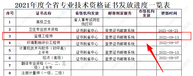 注冊(cè)監(jiān)理工程師領(lǐng)證時(shí)間,注冊(cè)監(jiān)理工程師領(lǐng)證時(shí)間規(guī)定  第1張