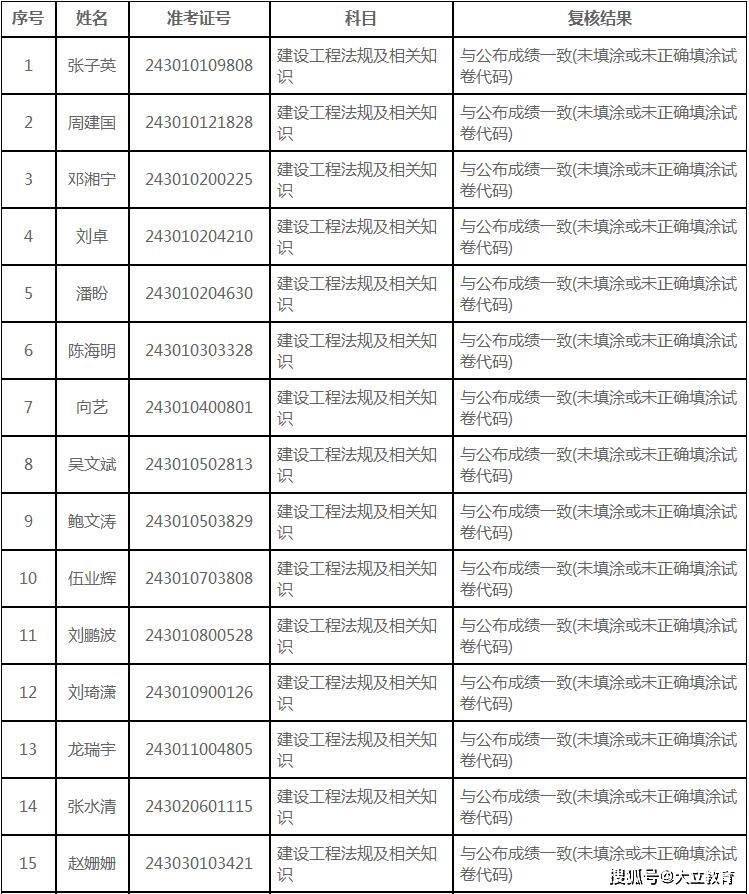 二級建造師成績復(fù)核,二級建造師成績復(fù)核有成功的嗎  第1張