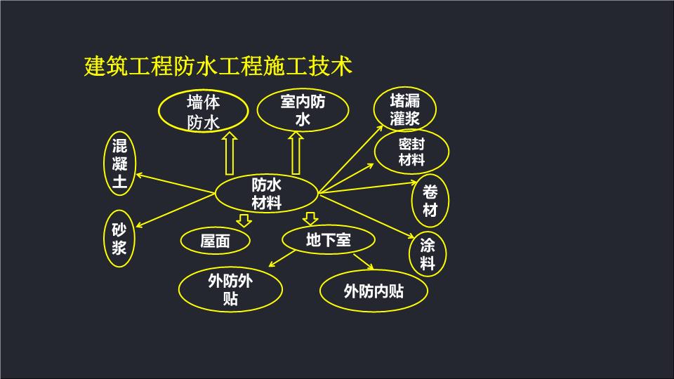 建筑防水工程現(xiàn)場檢測技術規(guī)范,建筑防水工程  第1張