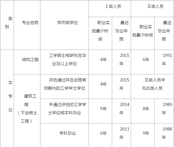 江蘇一級注冊結(jié)構(gòu)工程師報名時間2021,江蘇注冊結(jié)構(gòu)工程師考試地點  第1張