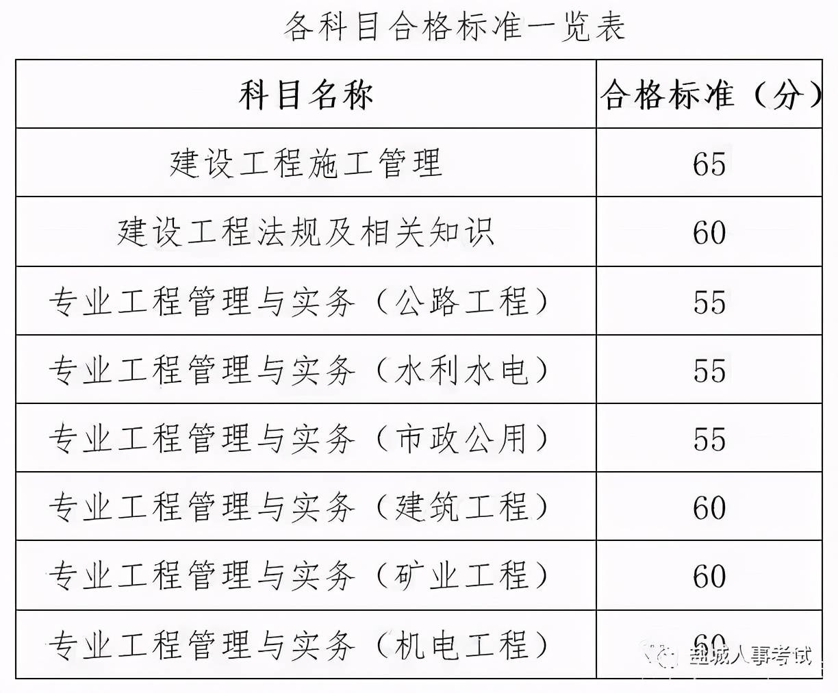 二級(jí)建造師考試成績(jī)公布省市二級(jí)建造師考試成績(jī)公布  第2張