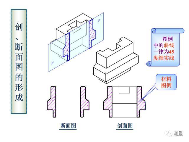 剖面圖與斷面圖,剖面圖與斷面圖的區(qū)別與聯(lián)系  第1張