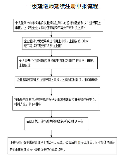 注冊(cè)一級(jí)建造師延續(xù)注冊(cè),注冊(cè)一級(jí)建造師延續(xù)注冊(cè)時(shí)間  第1張