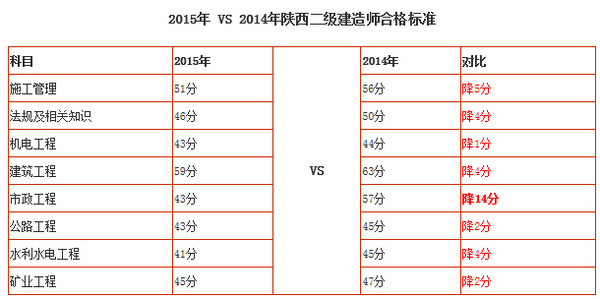 去年二級(jí)建造師分?jǐn)?shù)線,例年二建分?jǐn)?shù)線  第1張
